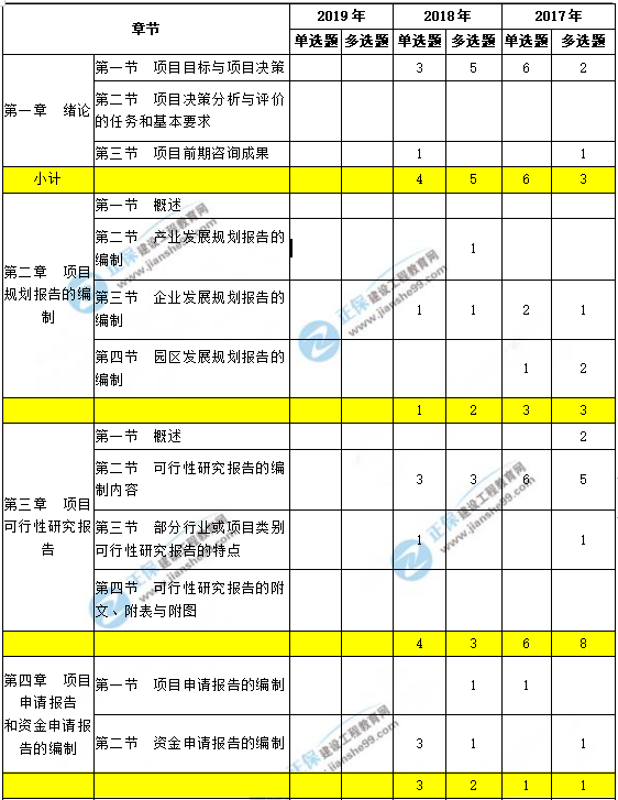 咨詢工程師現(xiàn)代咨詢方法與實(shí)務(wù)科目重點(diǎn)章節(jié)