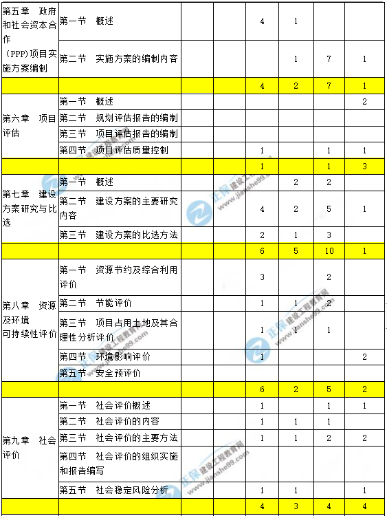 咨詢工程師現(xiàn)代咨詢方法與實(shí)務(wù)科目重點(diǎn)章節(jié)