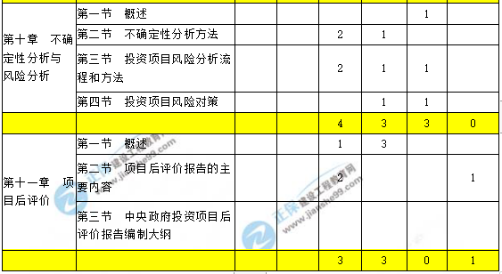 咨詢工程師現(xiàn)代咨詢方法與實(shí)務(wù)科目重點(diǎn)章節(jié)