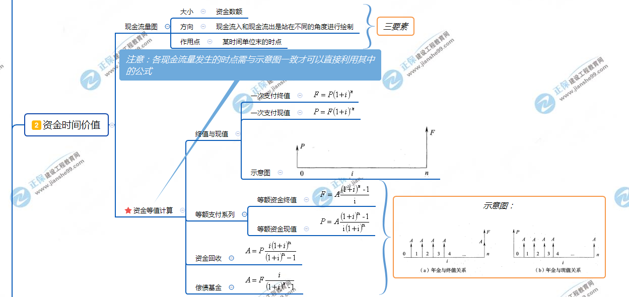 2資金時間價值