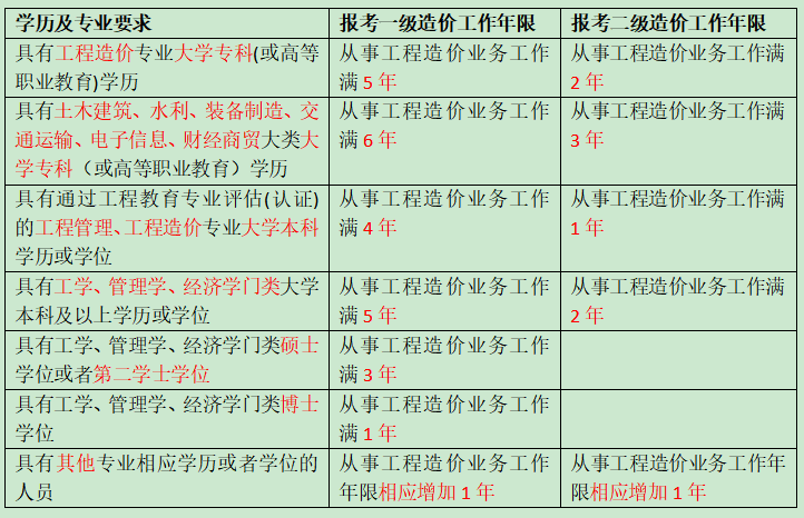 一級(jí)造價(jià)二級(jí)造價(jià)報(bào)名年限對(duì)比