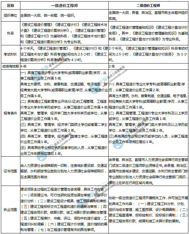 一二級(jí)造價(jià)師考試區(qū)別