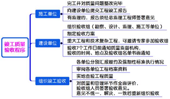 二建管理模擬題77