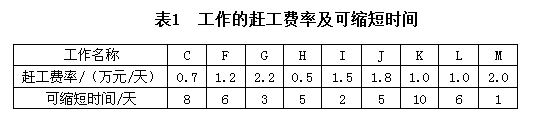 總時差和自由時差-2