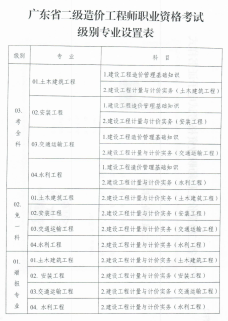 廣東二級造價設(shè)置表