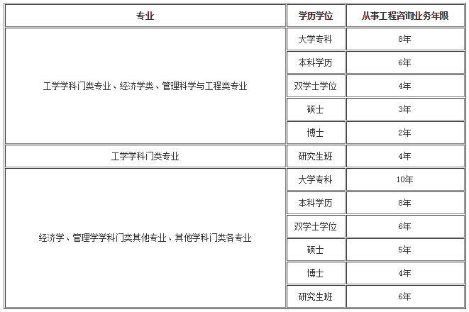 咨詢工程師報(bào)名條件