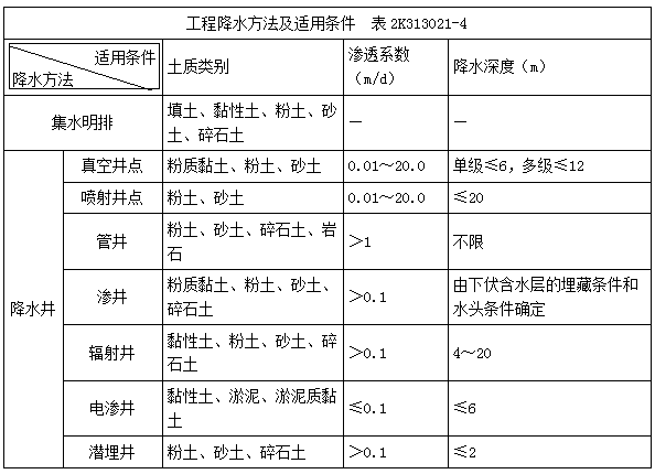 二建市政實務(wù)模擬題4