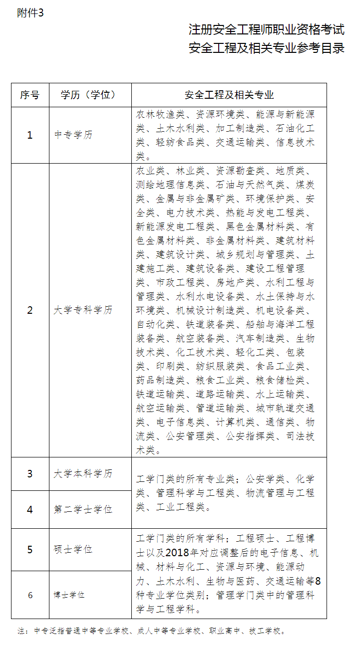 河北安全工程師相關專業(yè)參考目錄