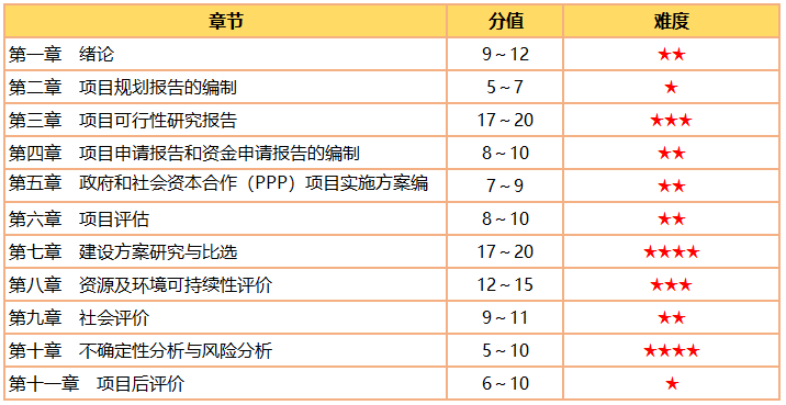 咨詢工程師《分析與評價(jià)》分值