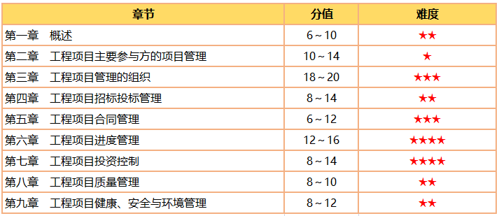 咨詢(xún)工程師《組織與管理》分值