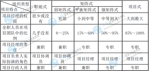 《工程項(xiàng)目組織與管理》重要知識(shí)點(diǎn)