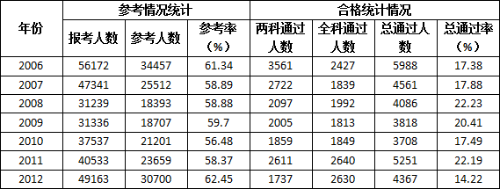 咨詢工程師考試通過率