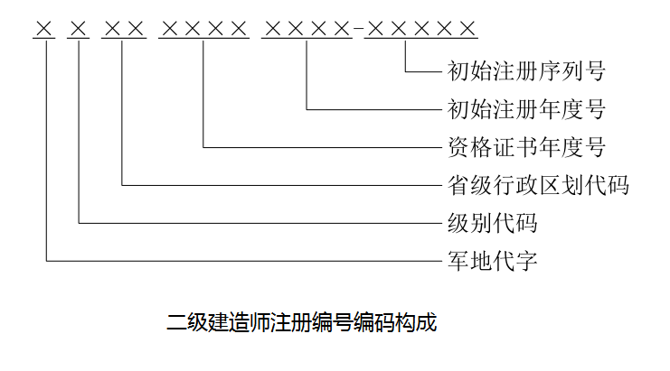 二級(jí)建造師注冊(cè)證書(shū)電子證照注冊(cè)編號(hào)