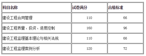 成績合格標(biāo)準(zhǔn)