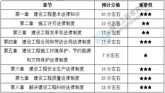 一級建造師工程法規(guī)分值分布