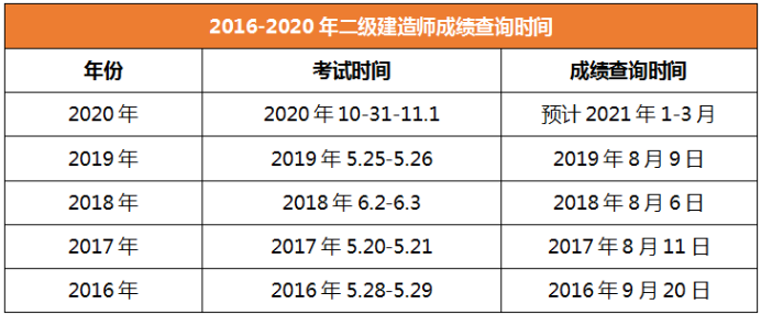 2020年二級建造師成績查詢時間西藏