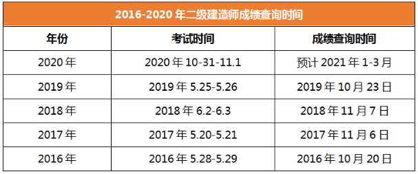 2020年二級建造師成績查詢時(shí)間吉林