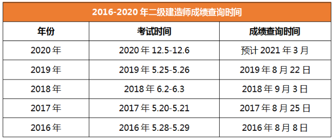 2020年二級建造師成績查詢時間河北