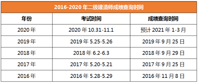 2020年二級(jí)建造師成績(jī)查詢時(shí)間河南