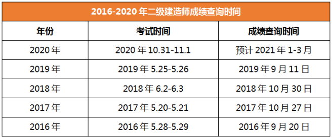 2020年二級建造師成績查詢時間江西