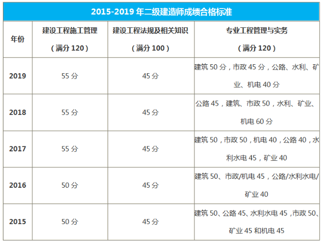 新疆二級建造師合格標準