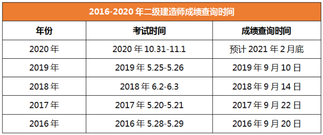 2020年二級建造師成績查詢山東