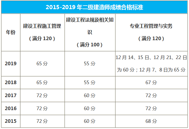 福建二級(jí)建造師合格標(biāo)準(zhǔn)