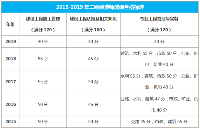 西藏二級建造師合格標(biāo)準(zhǔn)