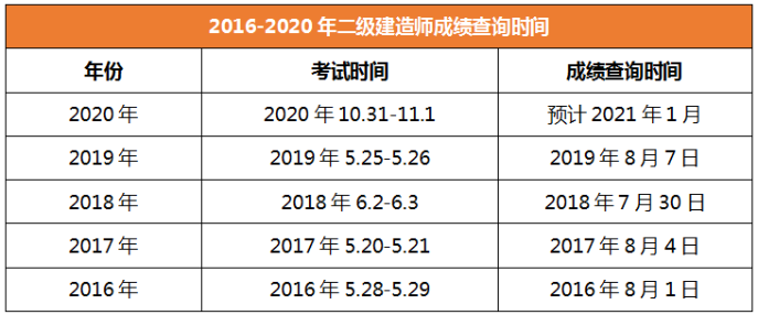 2020年二級建造師成績查詢山西