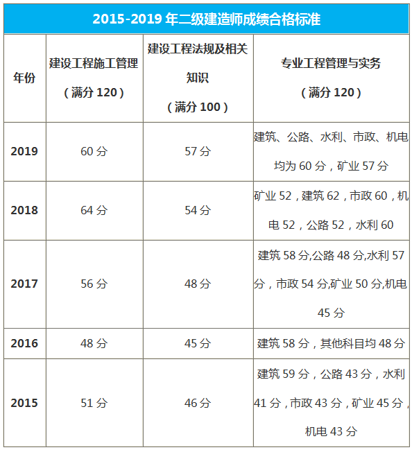 陜西二級建造師歷年合格標準