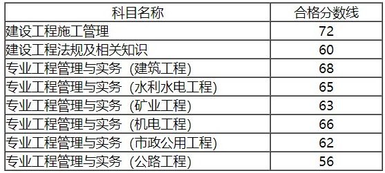 2020年安徽二級建造師合格標準分數(shù)線