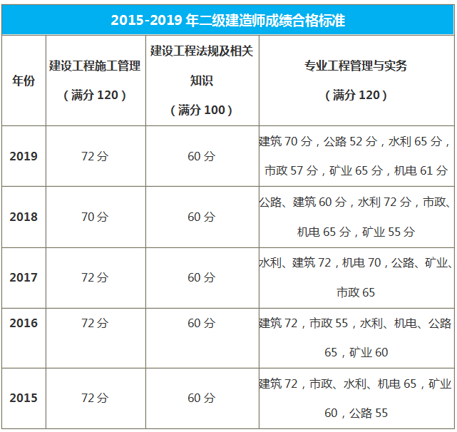 安徽歷年合格標(biāo)準(zhǔn)分?jǐn)?shù)線