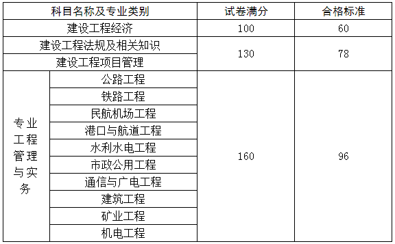 一級建造師合格線合格分數(shù)合格標準