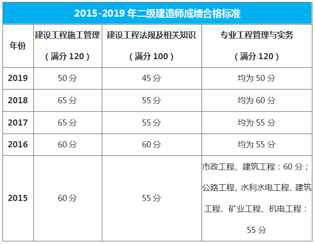 吉林二級建造師合格標準