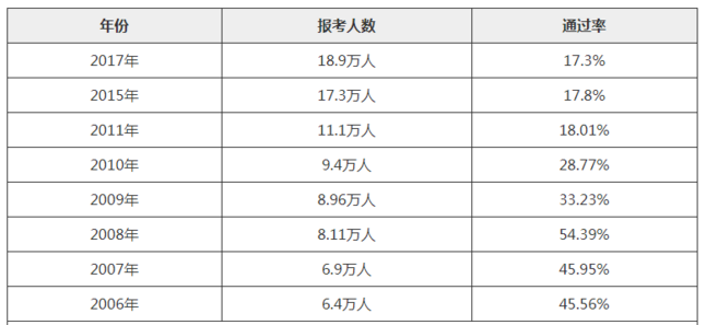 安全工程師通過(guò)率