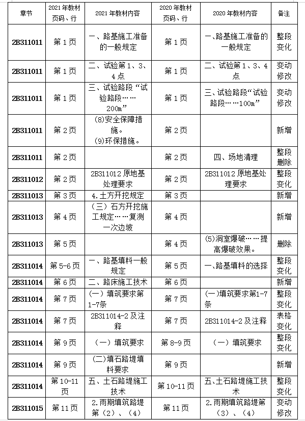 2021年二級(jí)建造師公路教材