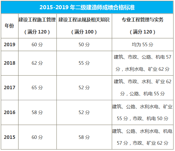 黑龍江二級(jí)建造師合格標(biāo)準(zhǔn)