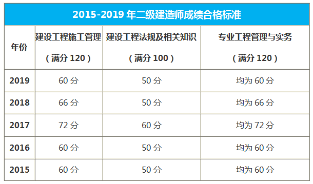 湖北二級建造師合格標(biāo)準(zhǔn)