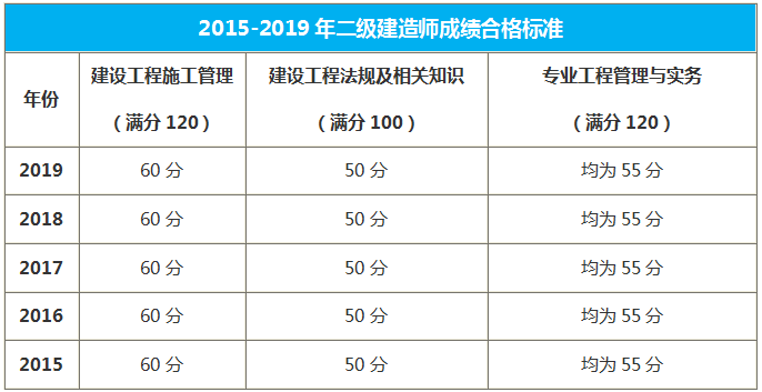 內(nèi)蒙古二級建造師合格標(biāo)準(zhǔn)