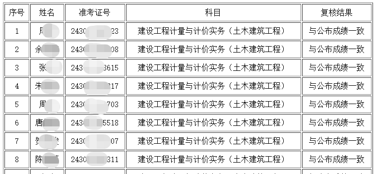 湖南二造成績復(fù)核