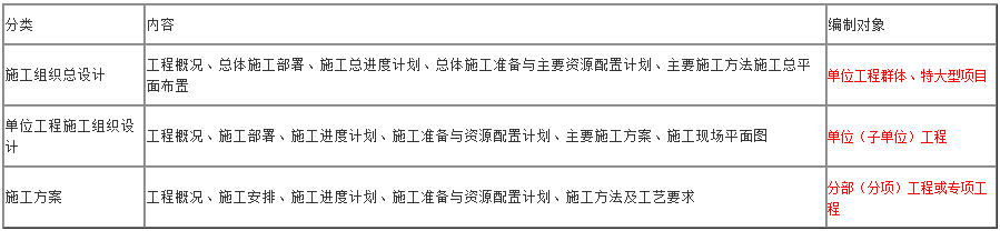 一級建造師項目管理知識點