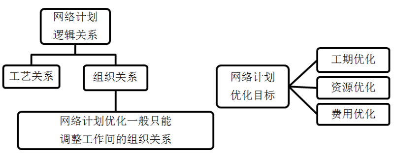 一級建造師建筑工程知識點