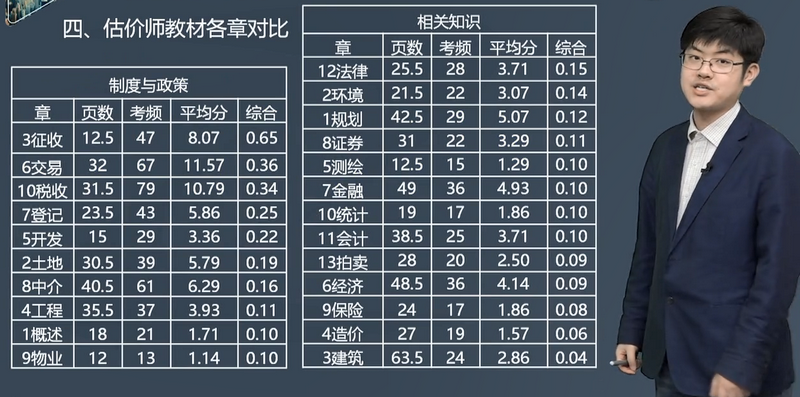 房地產(chǎn)估價(jià)師教材各章對比