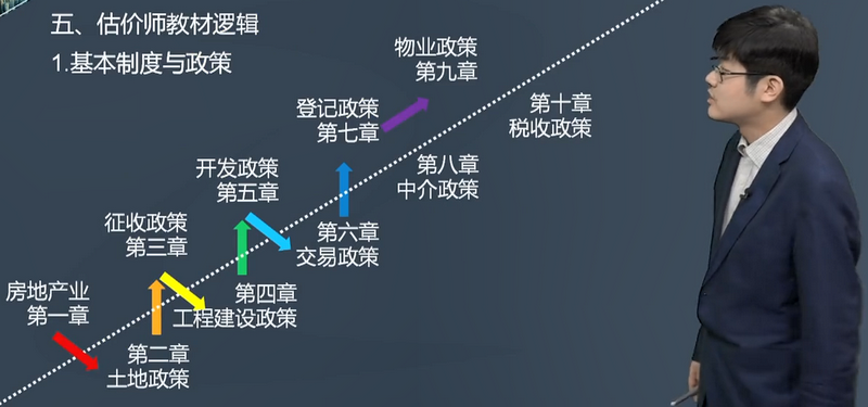 制度政策教材邏輯