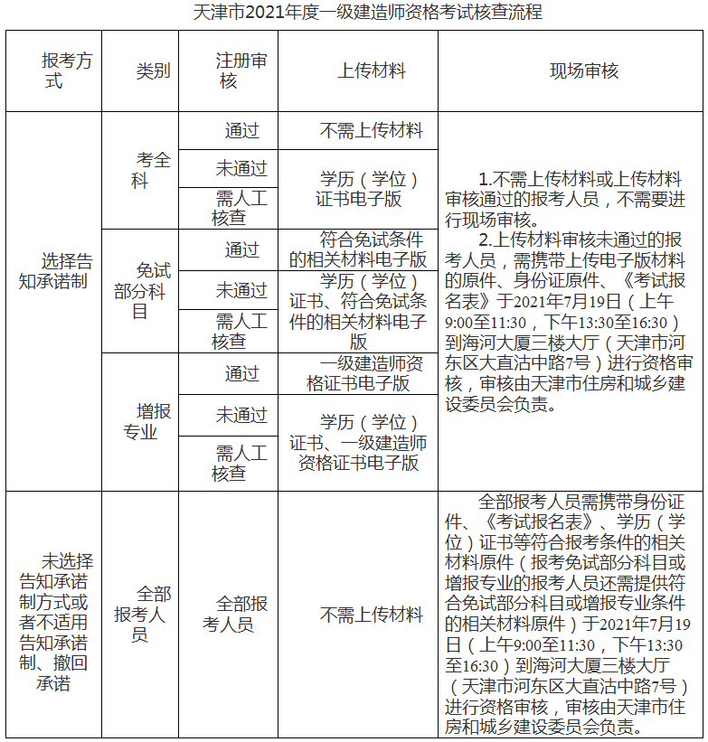 一級建造師報(bào)名時(shí)間