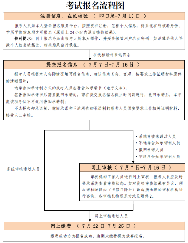 北京考試報名流程