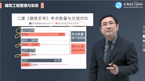 二級建造師建筑實務考點數(shù)量與分值對比