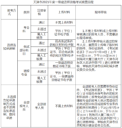 天津一建報名審核