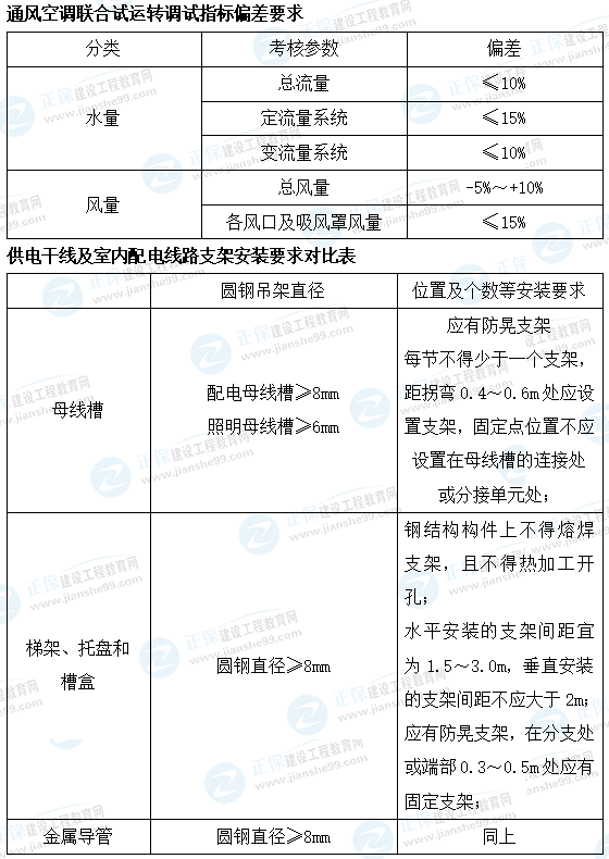 一建機電數(shù)字考點總結(jié)