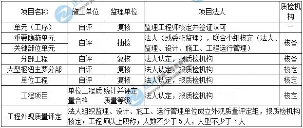 一級(jí)建造師歷年試題